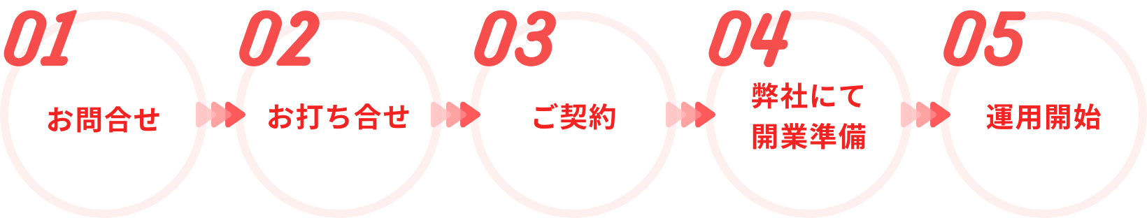 ご依頼から運用までの流れ