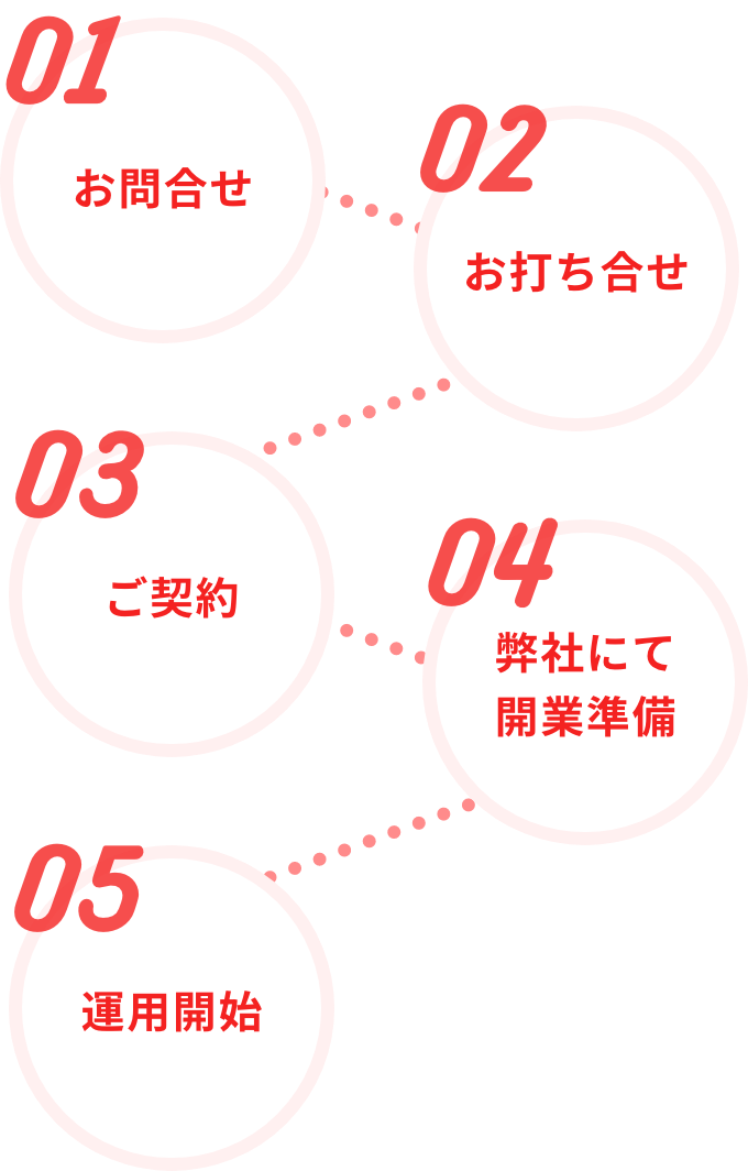 ご依頼から運用までの流れ